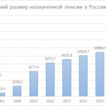 Средний размер назначенной пенсии в России график
